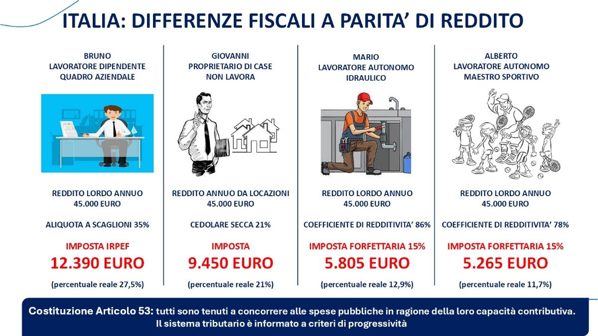 La beffa per i lavoratori dipendenti e pensionati